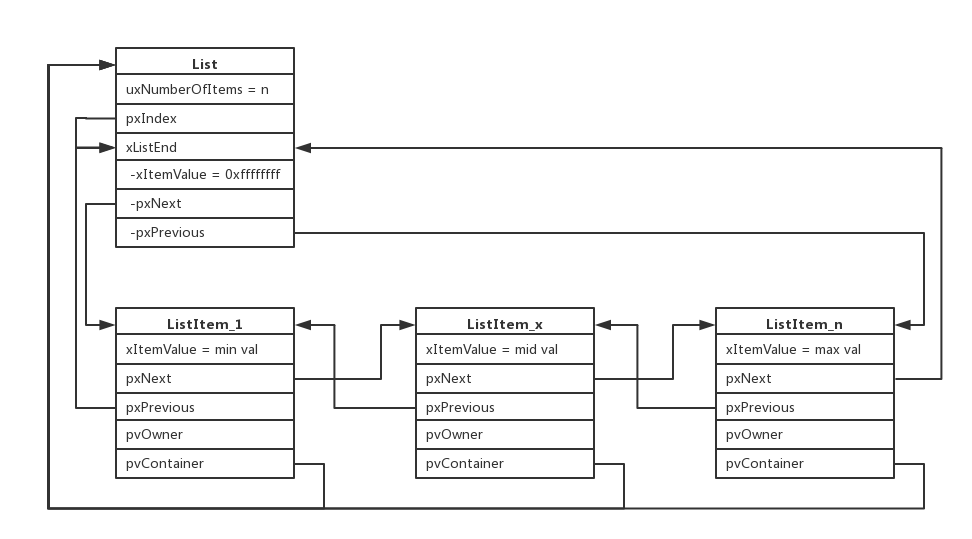 FreeRTOS_list_model