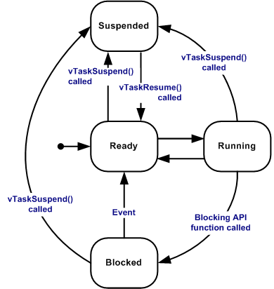 FreeRTOS_tasks状态图