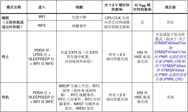 stm32_CortexM4_low_power_intro